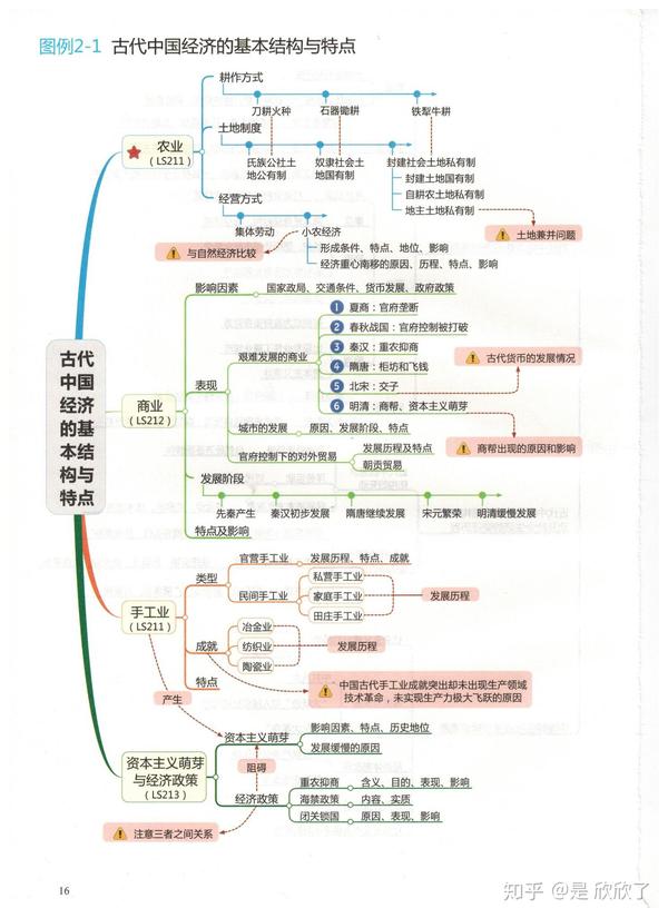 高中历史思维导图