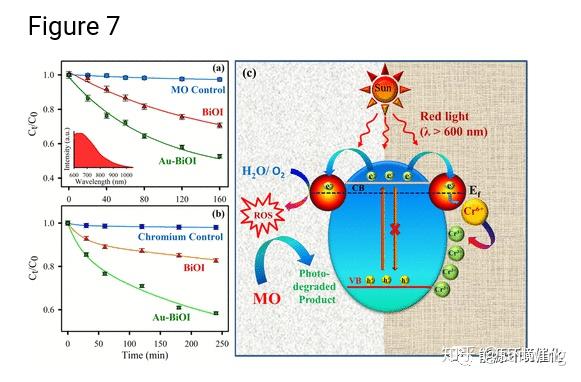 acs anm:au纳米颗粒修饰bioi纳米球用于水中污染物的光催化降解