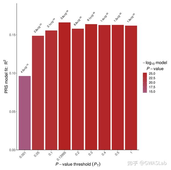 多基因风险分数 PRS Polygenic risk score 系列之三使用PRSice计算PRSC T方法 知乎