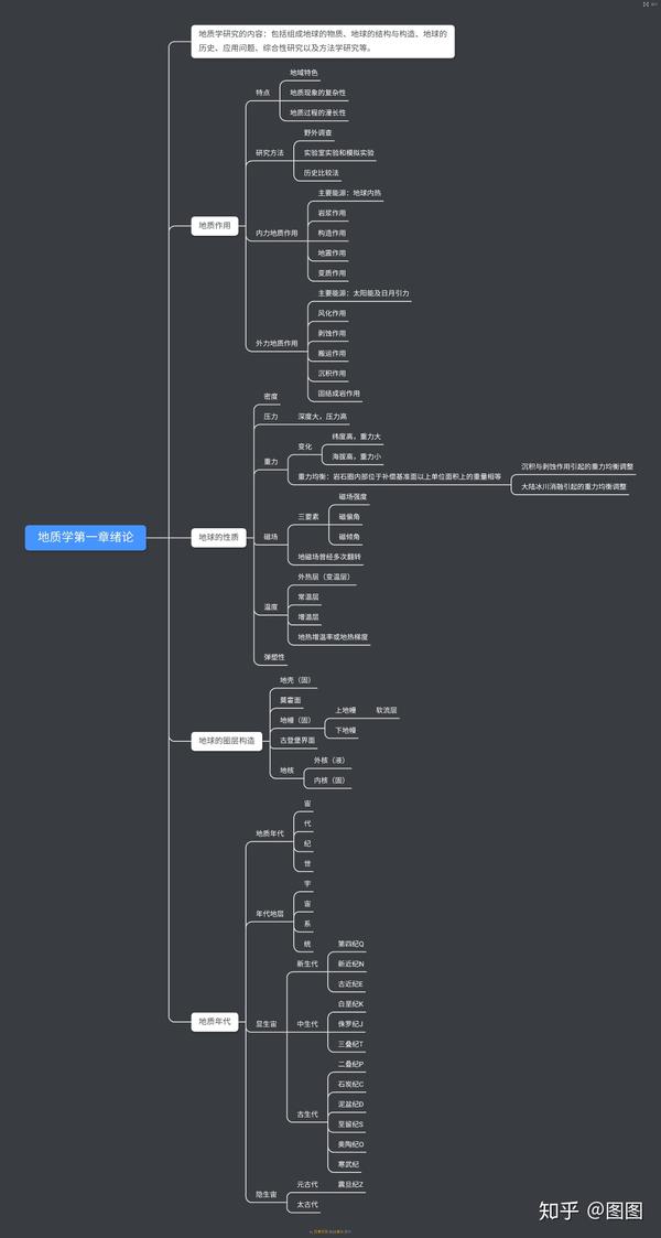 《普通地质学》思维导图(前八章)