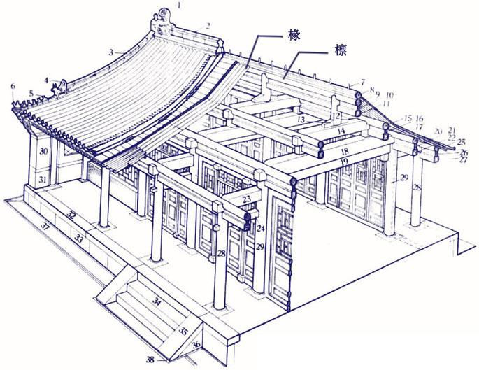 所谓大木作其实就是号称中国古建筑第一部规范的《营造法式》对于古代