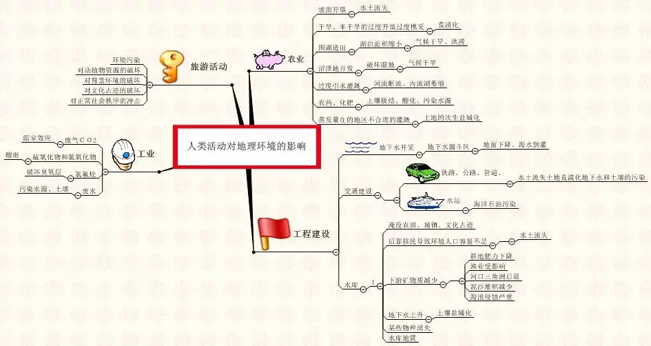 超全的2022年北京高三上期末复习地理思维导图免费领取中