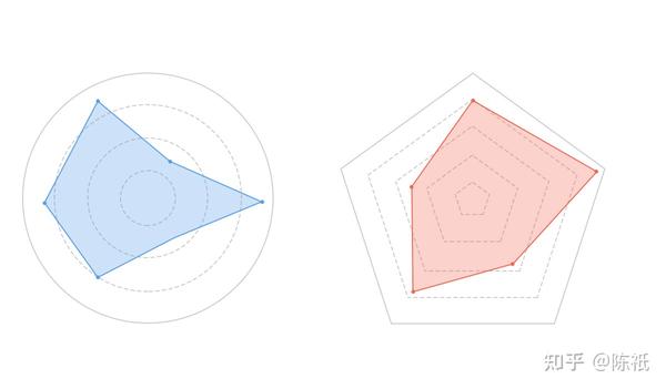 数据可视化-比较类-雷达图