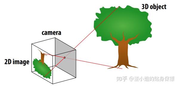 小孔成像