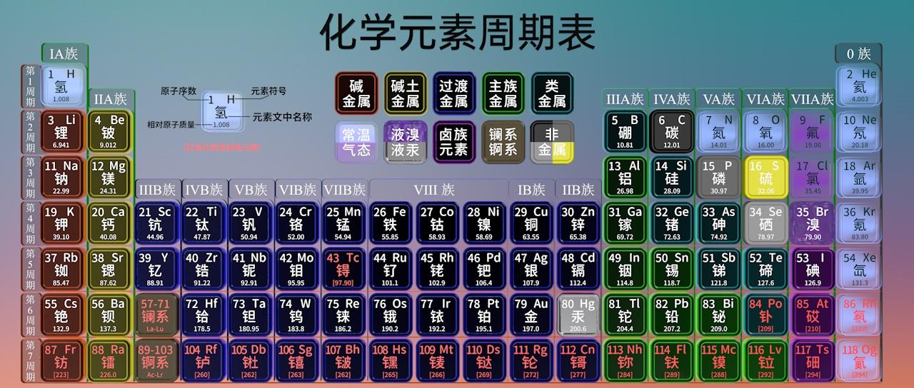 刚好填满7个周期,联合国已正式将2019年定为国际化学元素周期表年