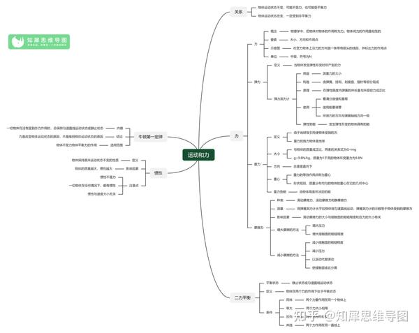 初二八年级物理下册思维导图整理 | 人教版
