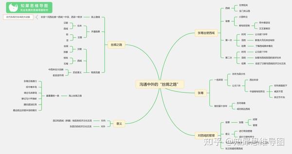 初中历史七年级上册思维导图:沟通中外的"丝绸之路"