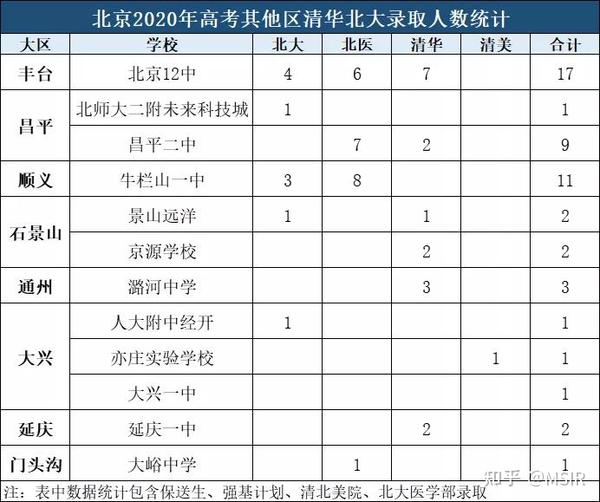 2020高考北京各区清华北大录取人数统计