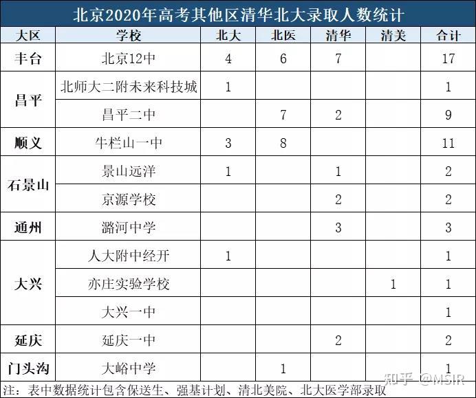 2020高考北京各区清华北大录取人数统计