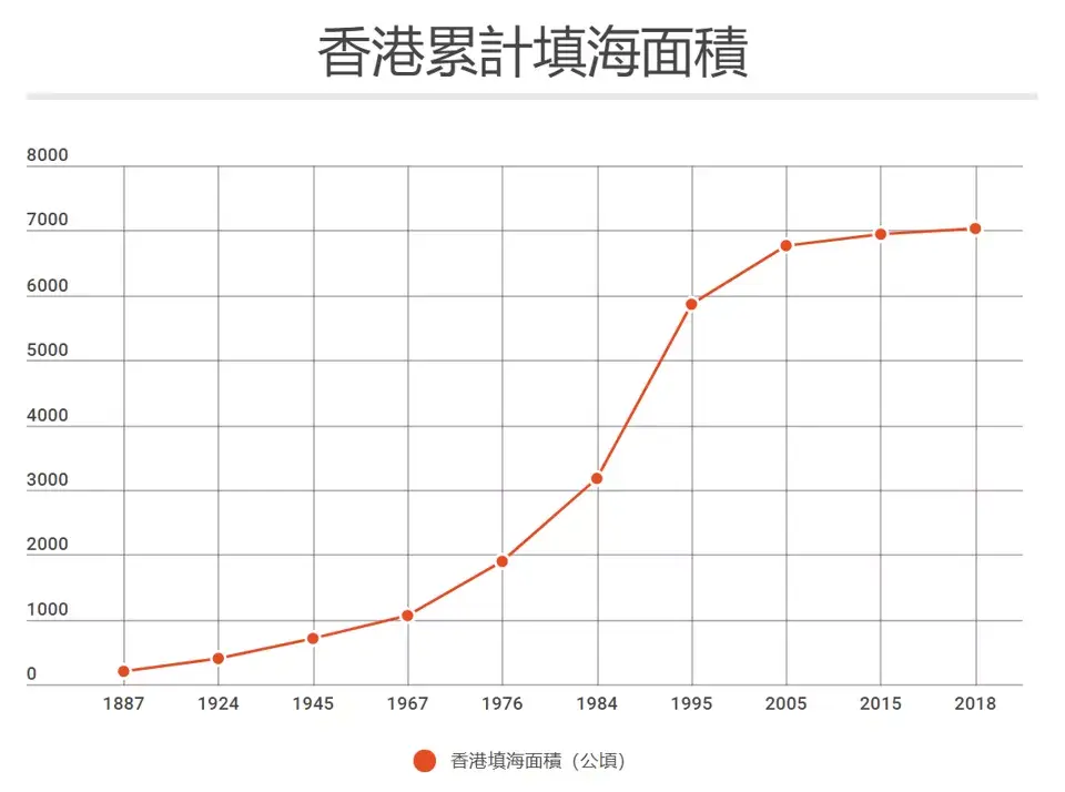 目前香港人口750万,总面积仅1100平方公里,只相当于北京的1/15,上海的