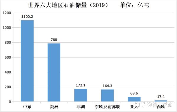 世界六大地区石油储量