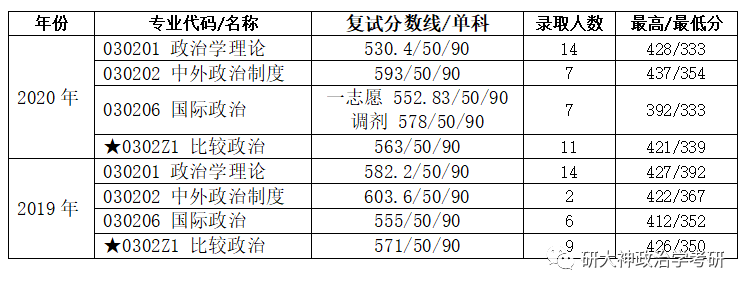 政治学考研超全华东政法大学2021政治学专业招生信息重点分析汇总