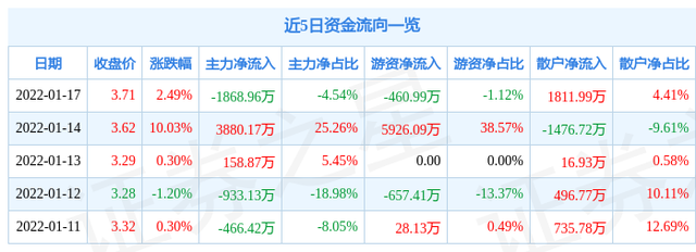 异动快报南山控股0023141月18日10点53分封涨停板