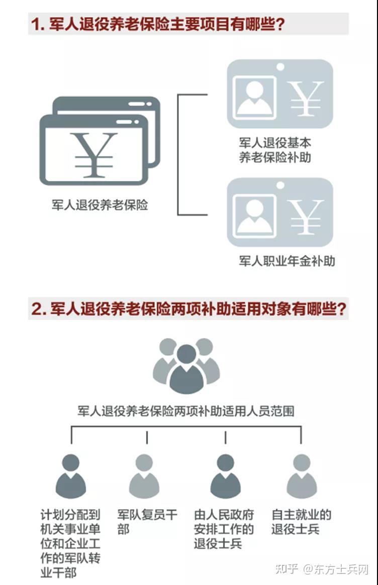 军人退役养老保险和职业年金办理指南