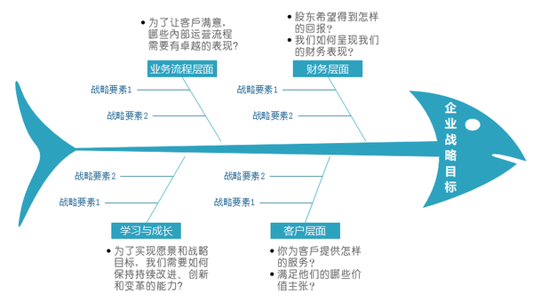 利用鱼骨图法来进行企业战略目标分解,如下图所示