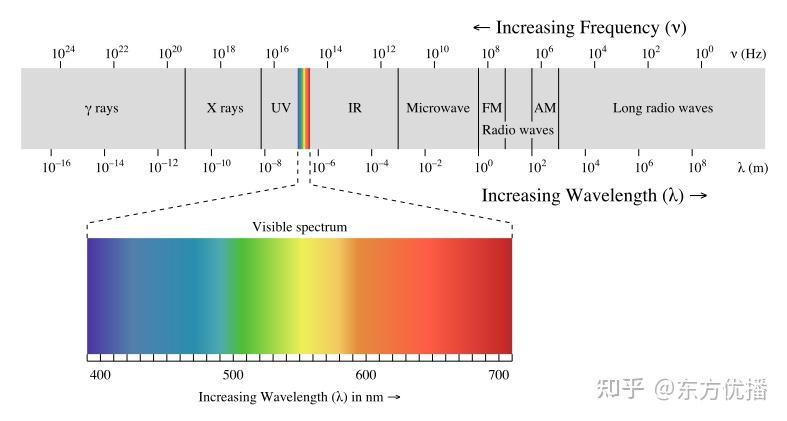 但是可见光并不是由亮度决定的,而是由光的频率与波长决定的.