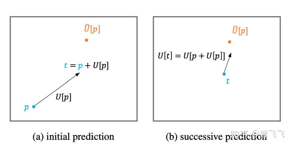 四,迭代机制recursive update