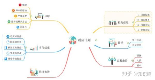 仅需3步教你用思维导图轻松做计划!