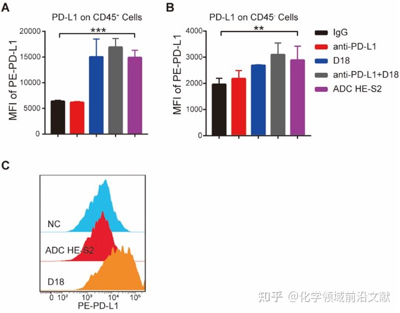 1/pd-l1的相互作用和激活toll样受体7/8(tlr7/8)信号通路引发了强有力