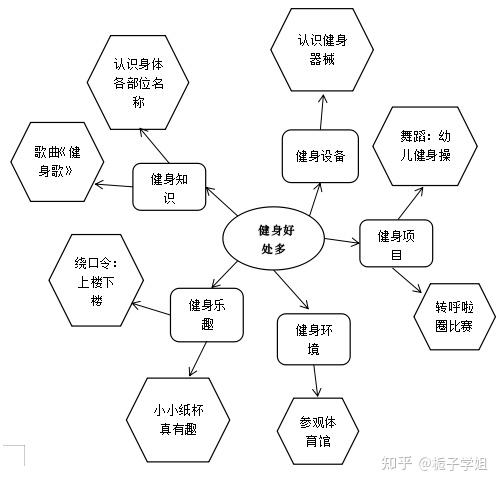 幼儿园活动设计(一)大班主题活动:健身好处多