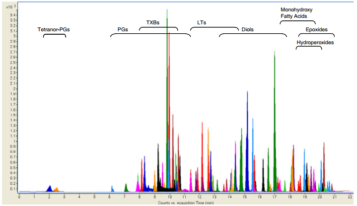 of unique fatty acid oxidation products in human atherosclerotic