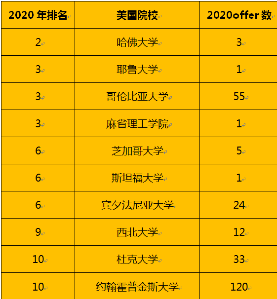 其中有1451名同学拿到了美国top50顶尖名校的offer!