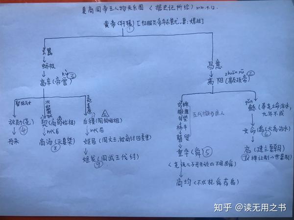 从图中①不难看出我们都是炎黄子孙,黄是黄帝轩辕,炎是炎帝神农氏.