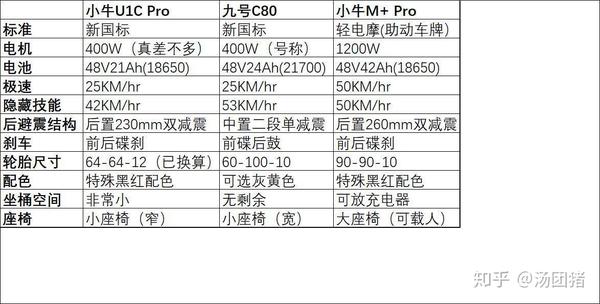 小牛m pro 新国标前最后的旗舰电动自行车:1200w电机,上电动自行车牌