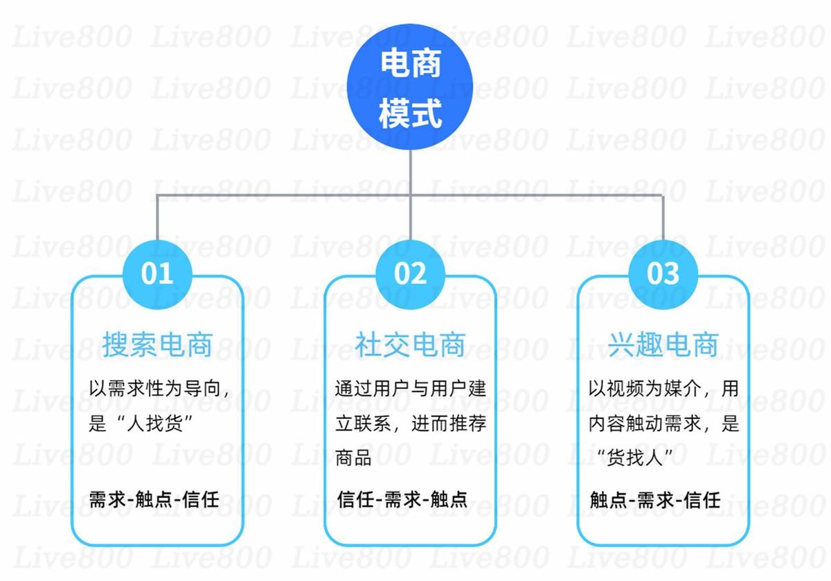 live800解析兴趣电商它没那么神秘