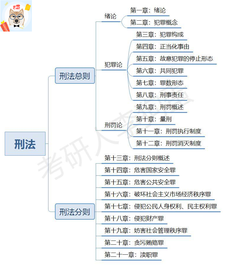 法硕非法学刑法学学习方法附思维导图