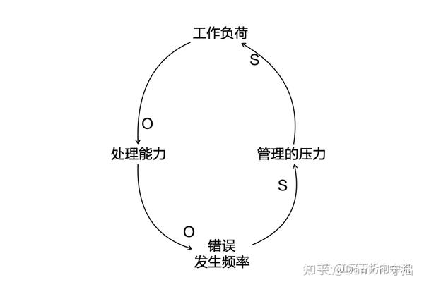 探索系统思考二绘制系统循环图