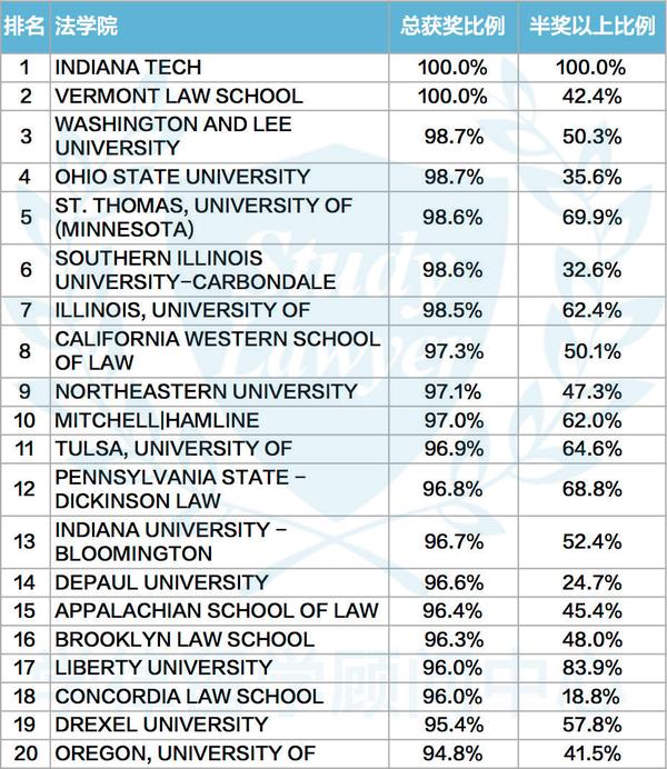 美国法学院申请选校就看t14t20t30这些排名就行了吗还有什么别的参考