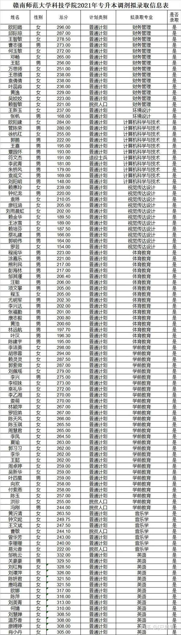 赣南师范大学科技学院2021年专升本调剂拟录取名单公示