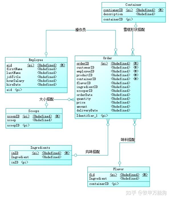 第11篇er模型设计准则与表结构转换