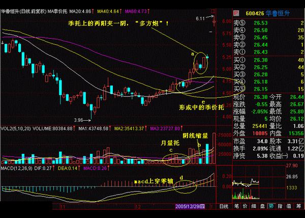 股票一旦出现多方炮形态,砸锅卖铁满仓干,股价将起飞冲天!