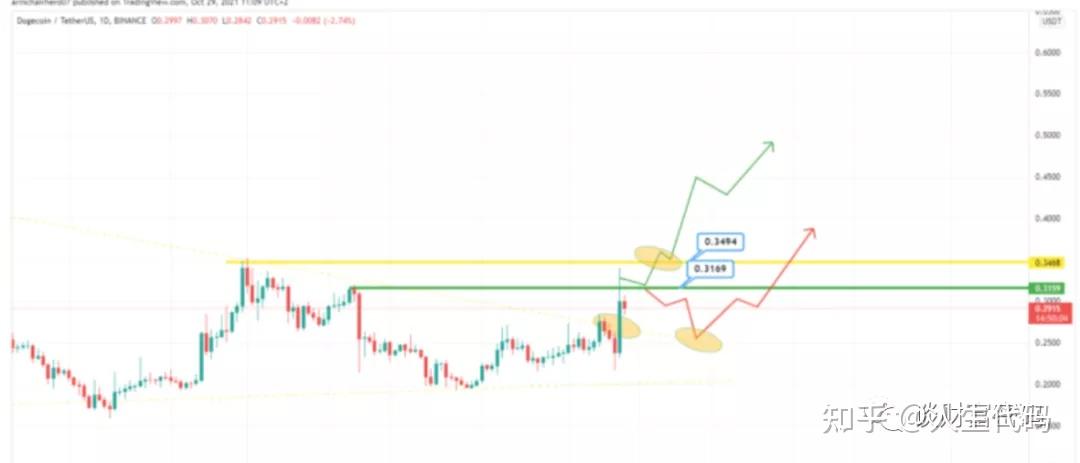 1. doge 分析(dogecoin):doge 是否仍处于 1 美元的轨道上?