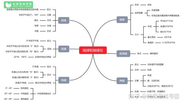 七年级地理上册思维导图整理初一地理知识框架图