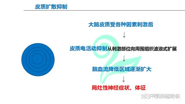 皮质扩散抑制(皮质扩展性抑制,csd,也叫神经学说.