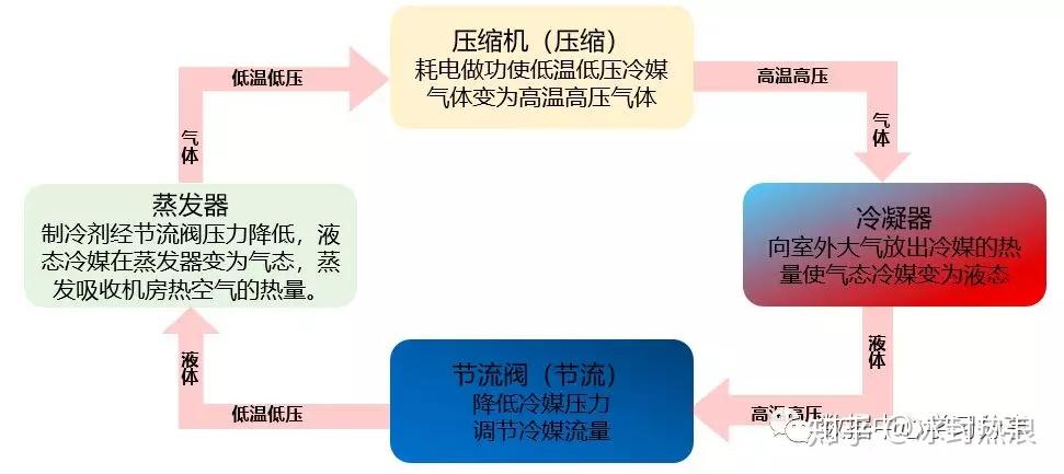 1蒸发过程液体制冷剂经节流元件流入蒸发器后,由于压力的降低,开始