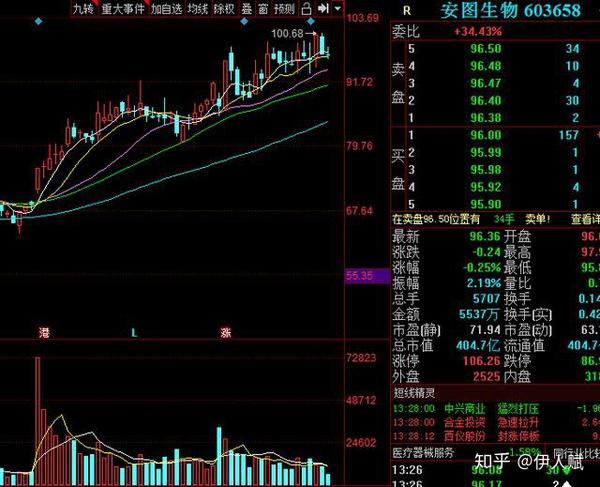 第13只,安图生物.净资产收益率2016年为32%,2017年