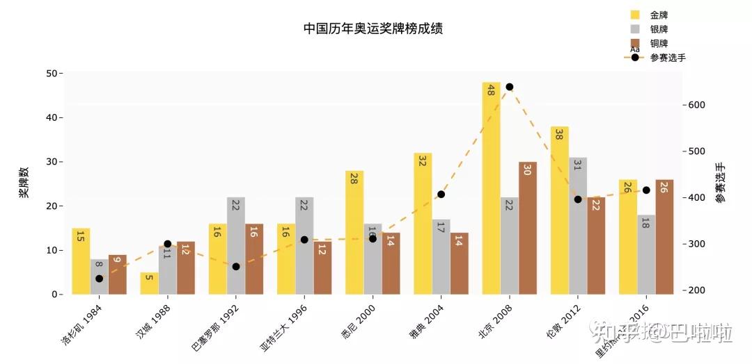 手把手教你做出牛逼的奥运会奖牌榜