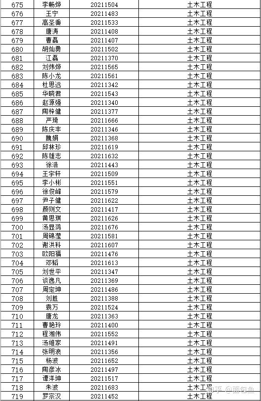 湖南工学院2021年"专升本"拟录取名单公示