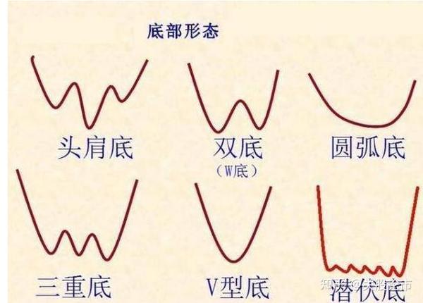 机会是跌出来的牢记这些底部形态一旦发现立马跟进