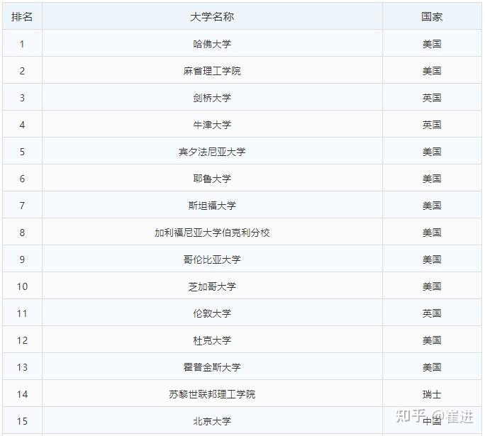 莫斯科国际大学排名俄罗斯名校top20