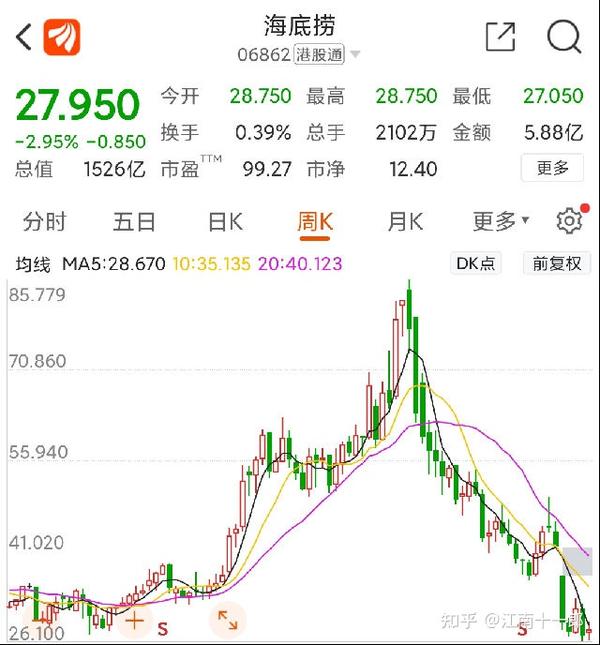 香港期货开户|艾德一站通:客单价,翻台率下滑,市值蒸发近7成,张勇:别