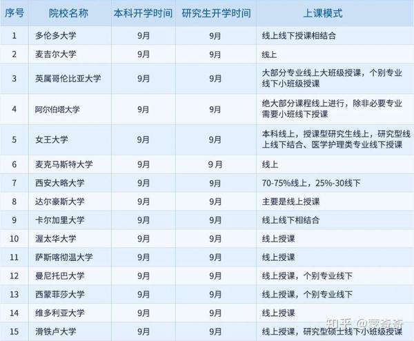 2020年秋季加拿大大学开学时间