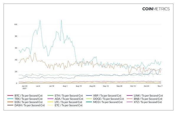 Coin Metrics Tron