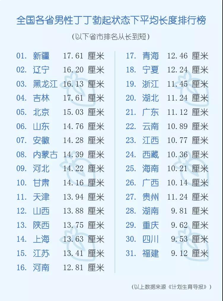 各省丁丁长度龙虎榜,这地方垫底