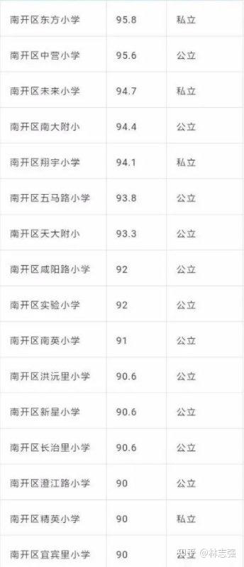 2021年市内六区小学部分数排名附各片区小学部新房价格,欢迎收藏