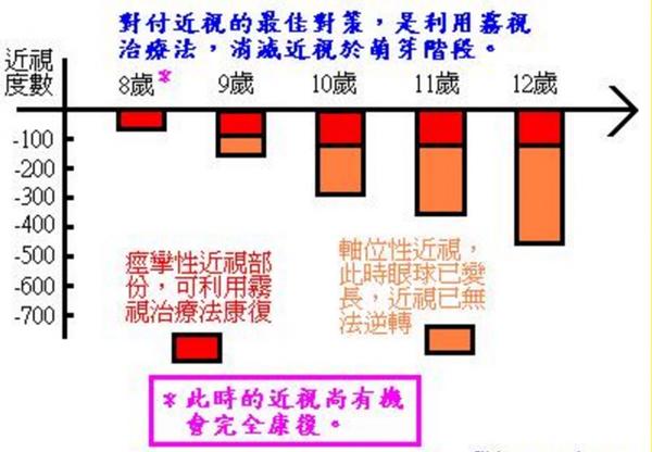 改善视力预防近视雾视疗法